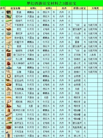 4级法宝五行摆放-4级法宝五行摆放指南