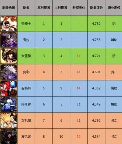 dnf人气排名游戏排行榜-DNF英雄人气排行