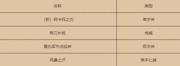 cf手游十大复仇武器排名-CF手游复仇武器排名