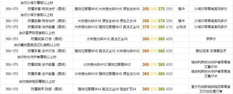 375附魔怎么冲-375附魔高效冲级攻略