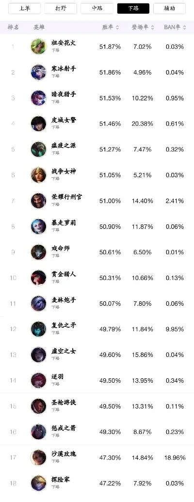 cf手游排位胜率排行榜-CF手游排位胜率排行