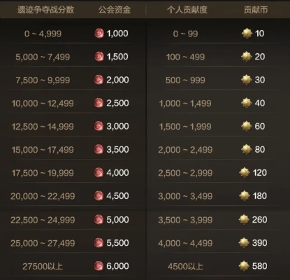 dnf手游公会特别奖励-公会奖励最大化收益