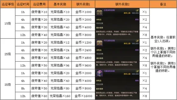 dnf手游任务分类表格-dnf手游任务分类指南