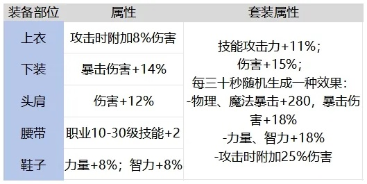dnf手游预言者套装搭配-DNF预言者套装搭配指南