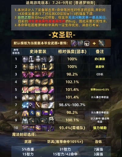 dnf手游女团长史诗装备-女团长装备精选指南