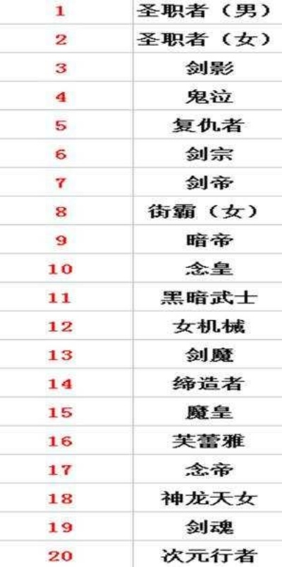 dnf手游剑神排名前十