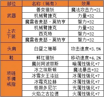 dnf手游附魔不能继承吗-DNF手游附魔不继承