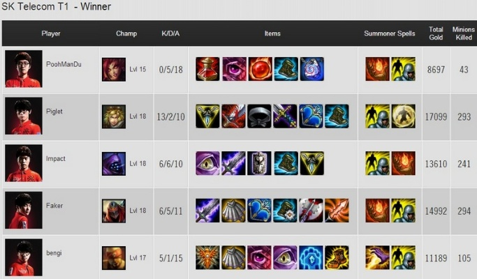 lols3决赛数据-S3决赛SKT胜皇族数据分析