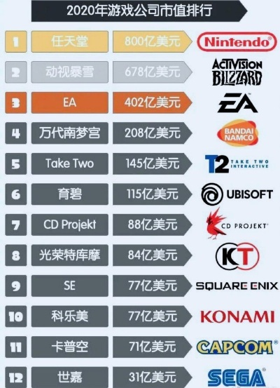 世界游戏公司排行榜前二十-全球游戏公司排行榜