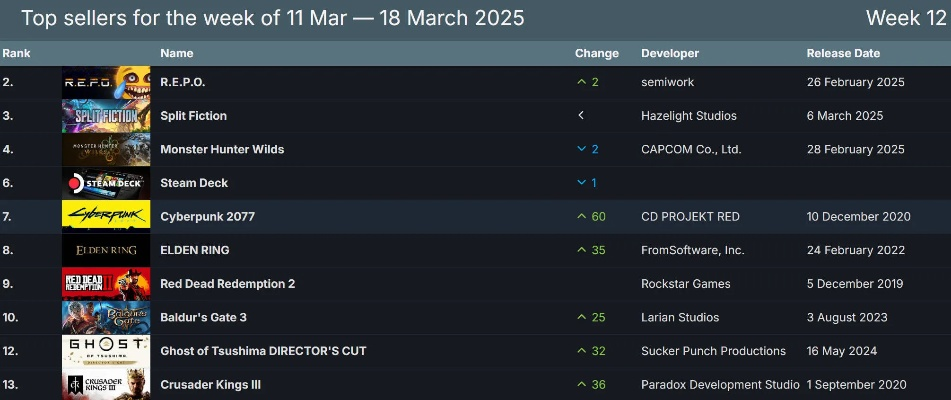 steam游戏排行榜变化-Steam排行波动分析