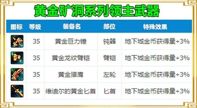 dnf摸金手游穿什么装备-DNF摸金装备配置解析