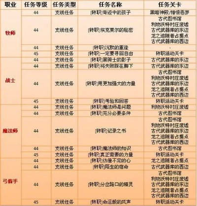 ss职业任务流程-SS职业任务流程详解