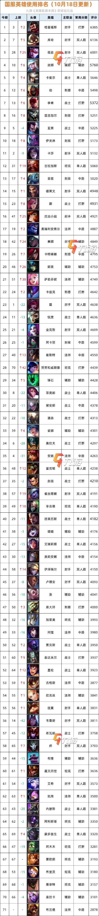 lol手游英雄势力排行榜-LOL手游英雄实力排行