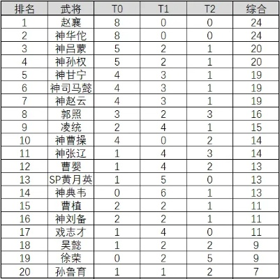 三国杀小游戏技能武将排名-三国杀武将技能排名