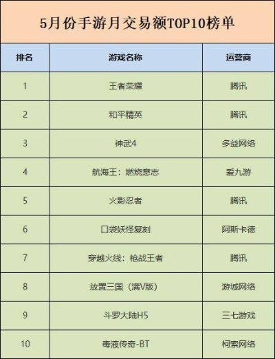 五月上旬手游top10-五月手游Top10榜单