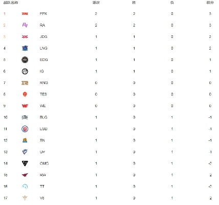 lpl实时积分榜-LPL积分战火白热化