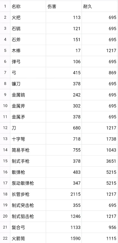 丧尸手游武器排行榜前十名-丧尸手游武器排行榜