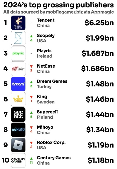 世界游戏大厂收入排行榜-全球游戏收入排行榜