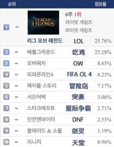 dnf手游韩服屠龙排行-韩服DNF手游屠龙排行