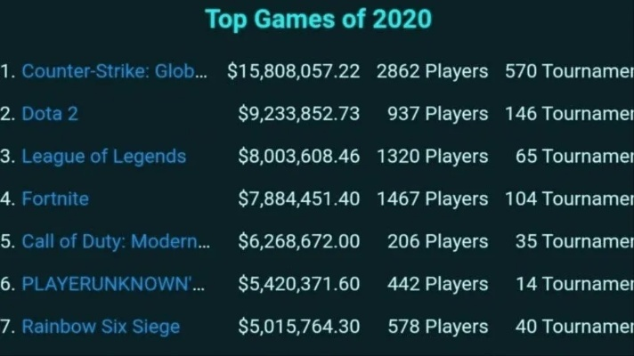 全球电子游戏奖金排行榜-电竞奖金池巨大