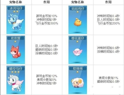 天天酷跑里的宠物-天天酷跑选对宠