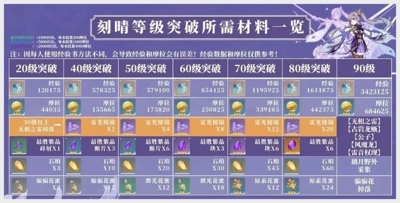 如何获得原神神刻晴突破材料-神刻晴突破材料获取方法