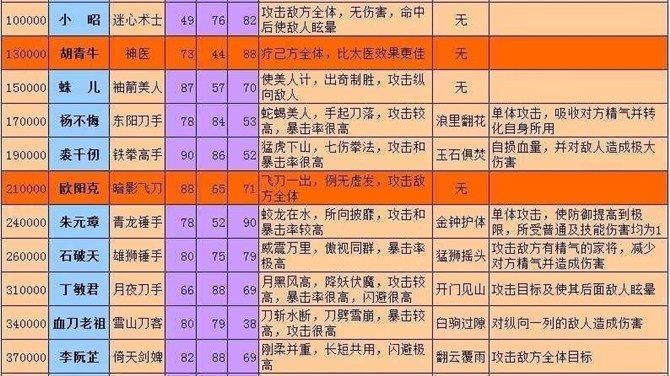 寻侠声望家将不能进阶-寻侠家将进阶修复中