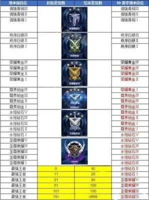 全部游戏段位排行榜-游戏段位排行榜盘点