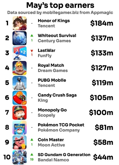 全球游戏实时排行榜