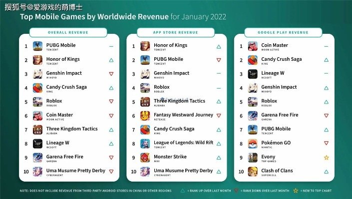 全球最畅销王者手游排行榜-全球畅销王者手游排行
