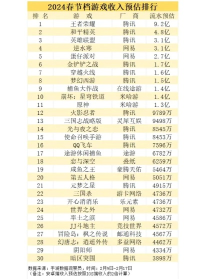 奇迹手游烧钱排行榜最新-奇迹手游烧钱排行榜