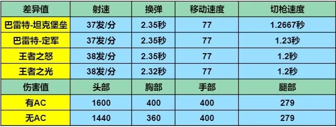 巴雷特手游枪械排行榜最新-巴雷特手游枪械排行榜