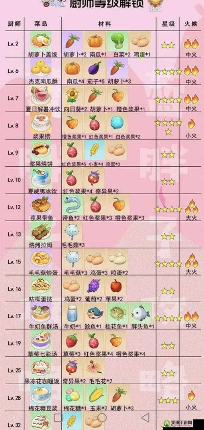 摩尔庄园食谱合成表-摩尔庄园食谱合成指南
