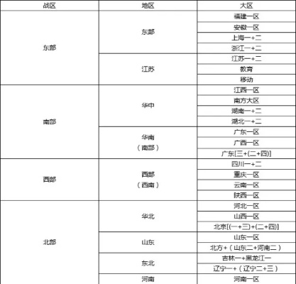 cf北方大区都有哪些区