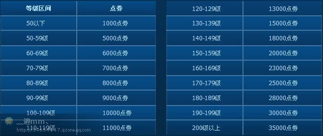 cf荣誉点每日有没有上限