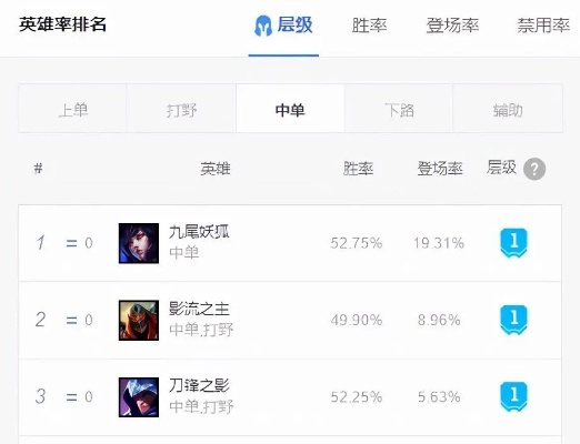 手游联盟中单胜率排行榜-手游联盟中单胜率排行