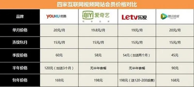 爱奇艺和优酷到底怎么选？老用户实测对比