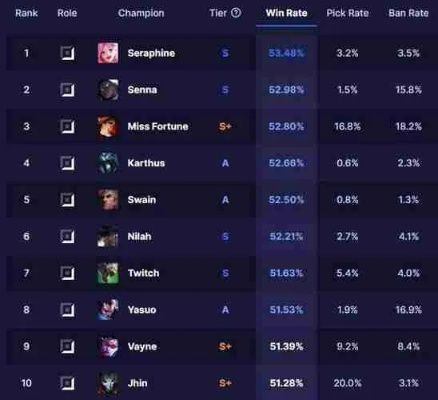 手游s10adc排行榜-S10 ADC排行榜：峡谷最强射手