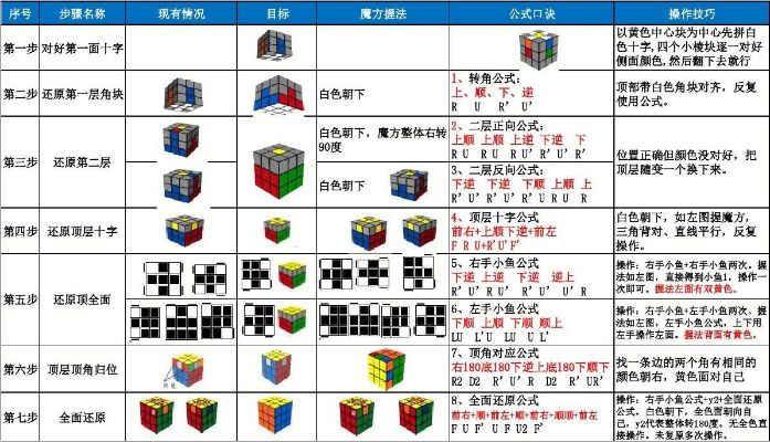三阶魔方还原公式大全：从乱到整的傻瓜式教程