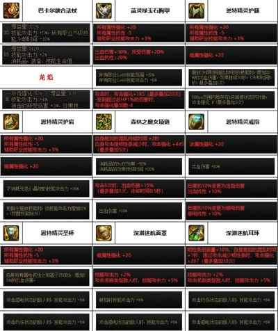 DNF召唤装备搭配排行,最强流派解析,附实战对比表