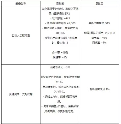 DNF装备品质等级划分