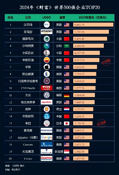 世界500强游戏排行榜