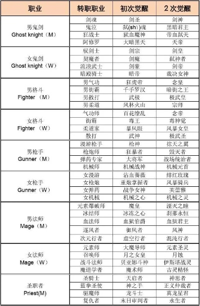 DNF职业转换等级限制详解,不同阶段转职规则对比