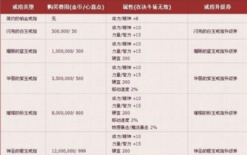 dnf结婚戒指要升级吗