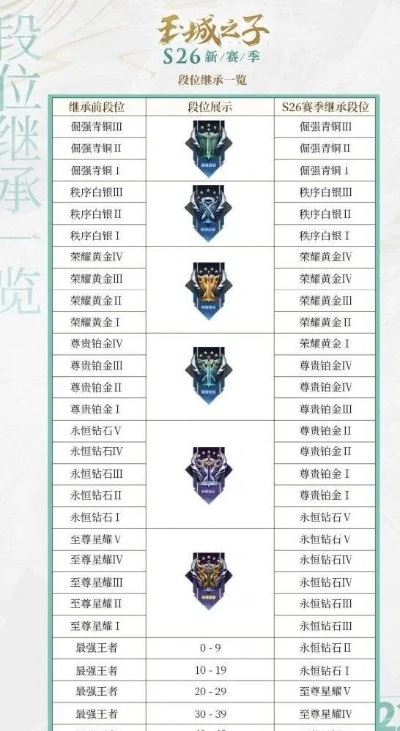 王者荣耀每周如何保住王者段位不掉星？