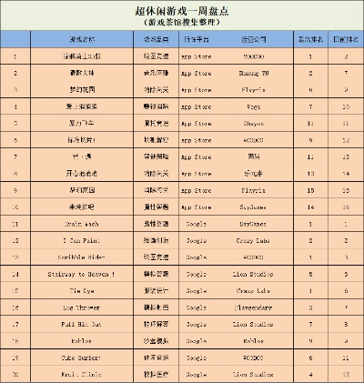 消除类游戏排行榜难度