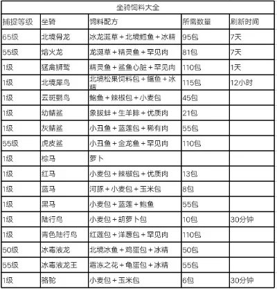 创造与魔法坐骑速度表创造与魔法坐骑饲料大全-坐骑速度与饲料解析