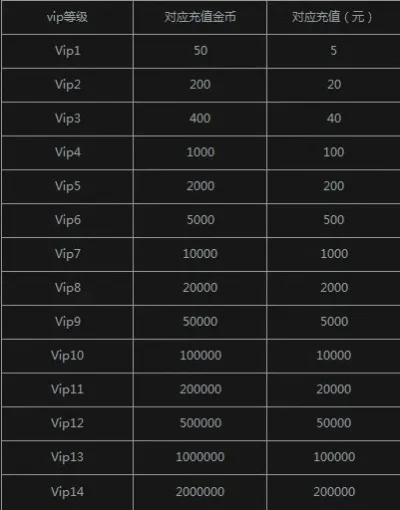 王者荣耀升级到v8要充多少钱-王者荣耀V8充值明细