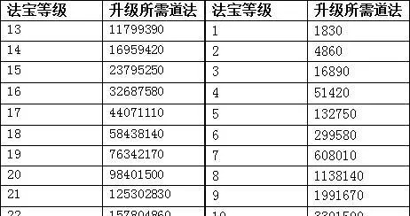 诛仙法宝升级到30级要多少经验
