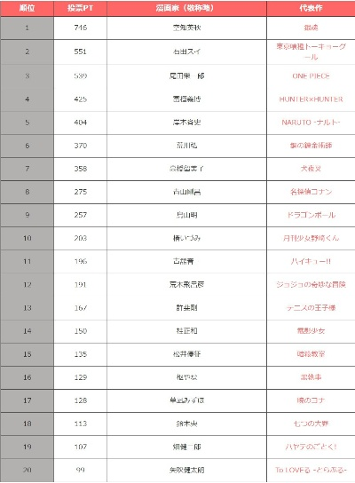 游戏漫画家收入排行榜前十